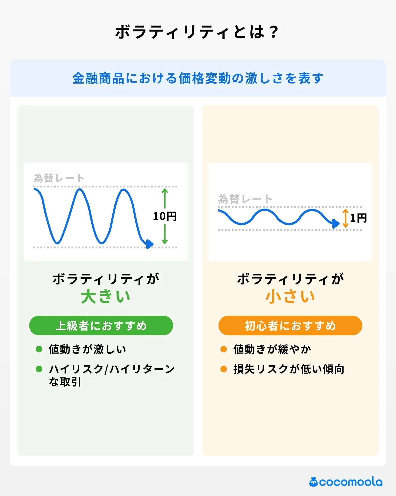 ボラティリティとは金融商品における価格変動の激しさを表すものと紹介。ボラティリティが大きいときと、小さい時をそれぞれグラフで比較している。
