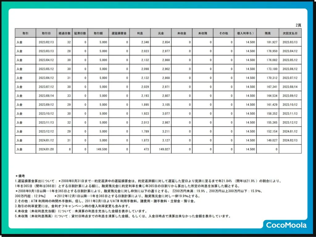 Mさん提供:楽天銀行スーパーローンの返済状況の画像②