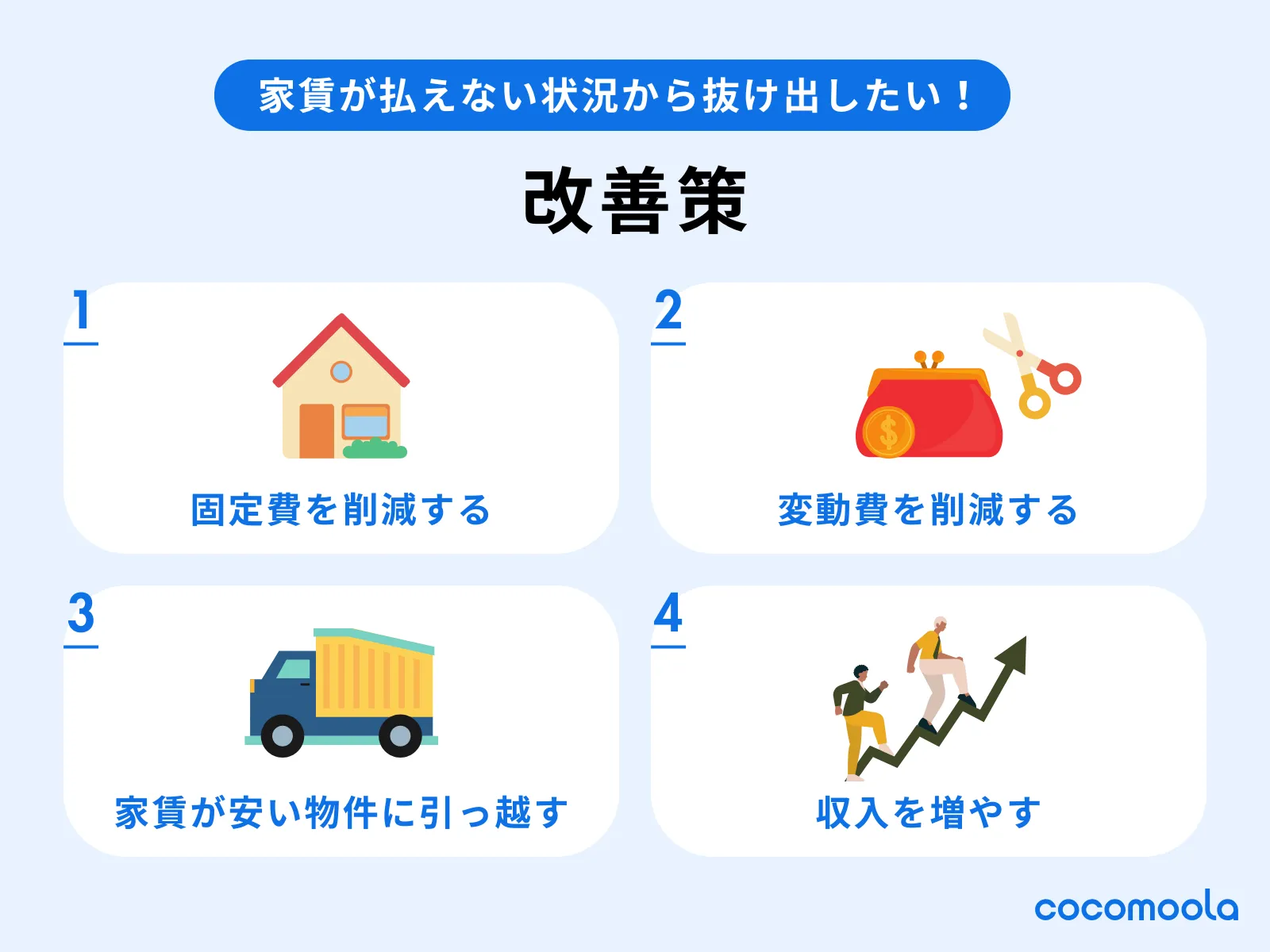 家賃が払えない状況から抜けだす改善策。①固定費の削減②変動費の削減③家賃が安い物件に引っ越す④収入を増やす