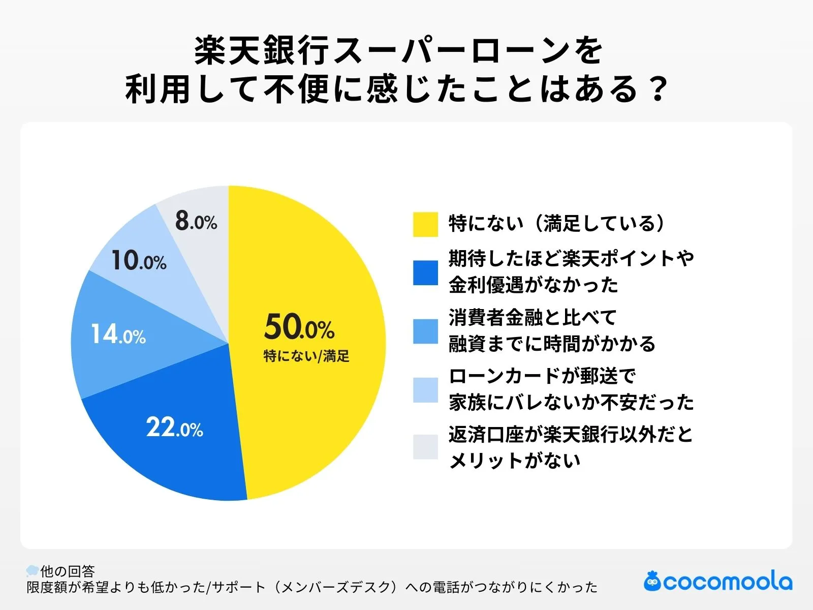 調査結果画像: 実際に利用してみて不満・不便に感じたことはありますか?