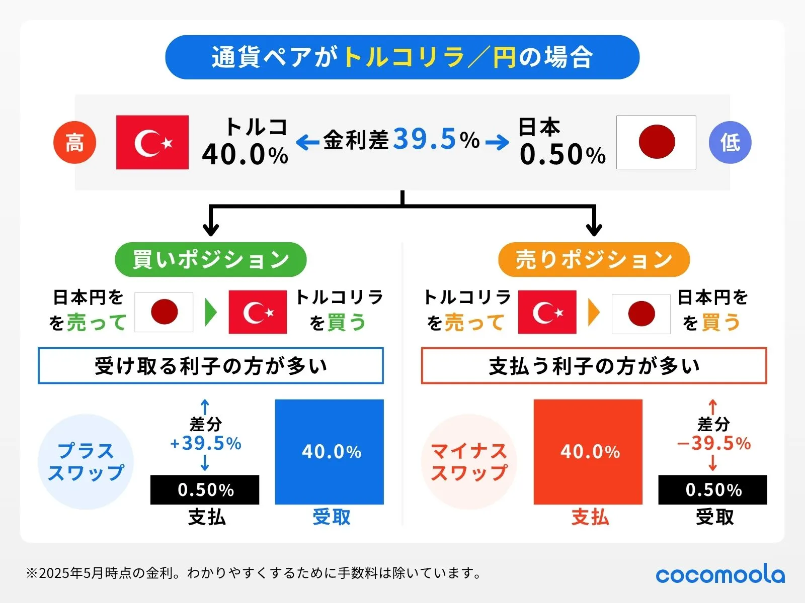 マイナススワップが発生する原理をプラススワップの場合と比較して、トルコリラ/円を例に説明。