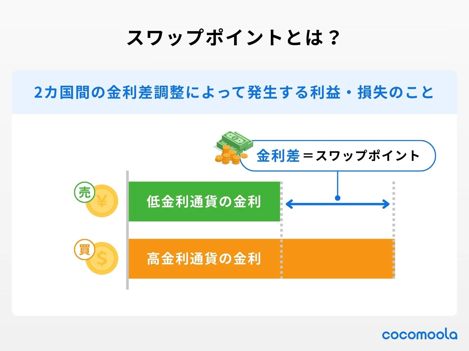 スワップポイントの説明を図を用いて紹介。
