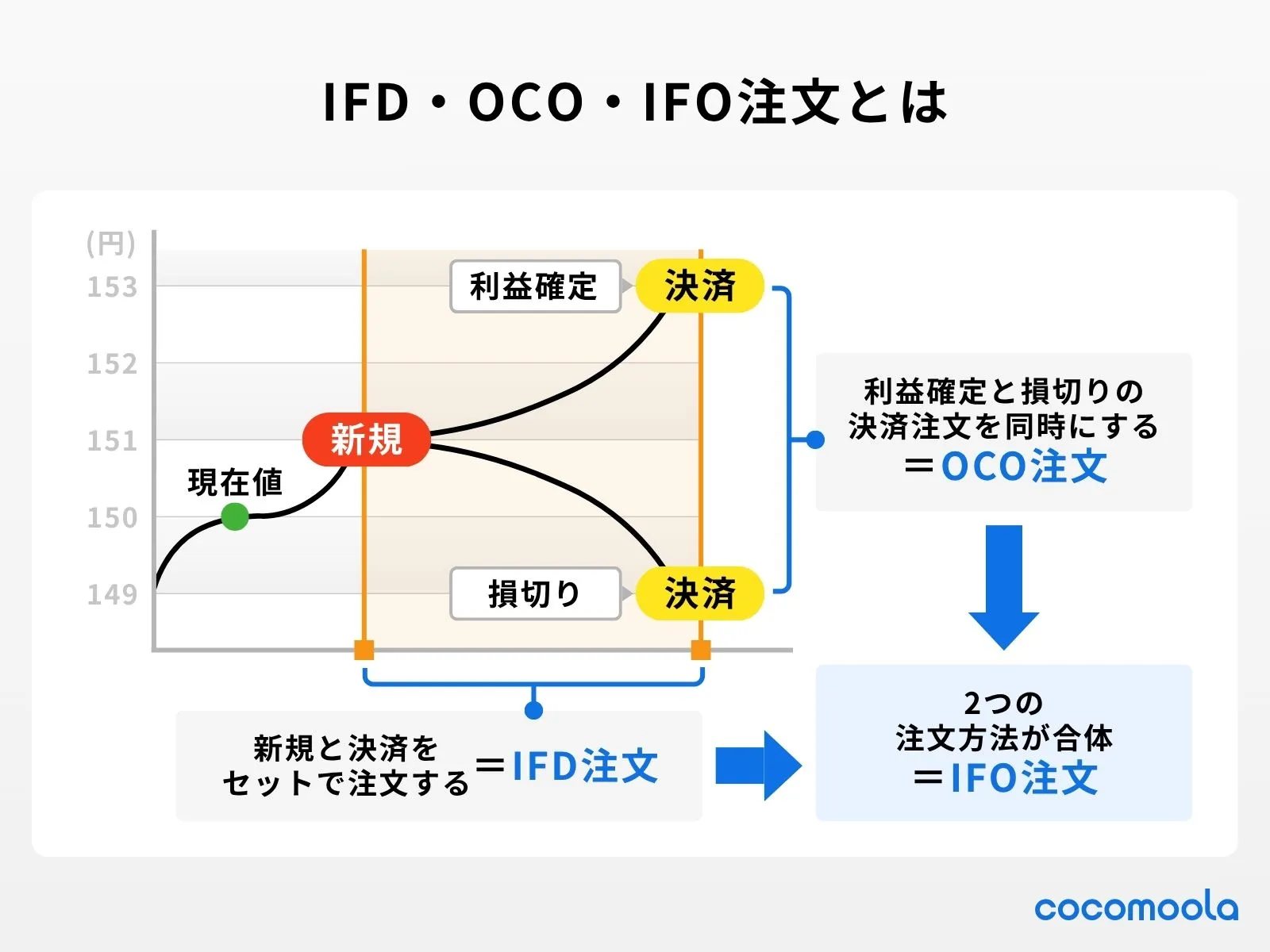 IFD・OCO・IFO注文の違いをグラフ上で紹介。