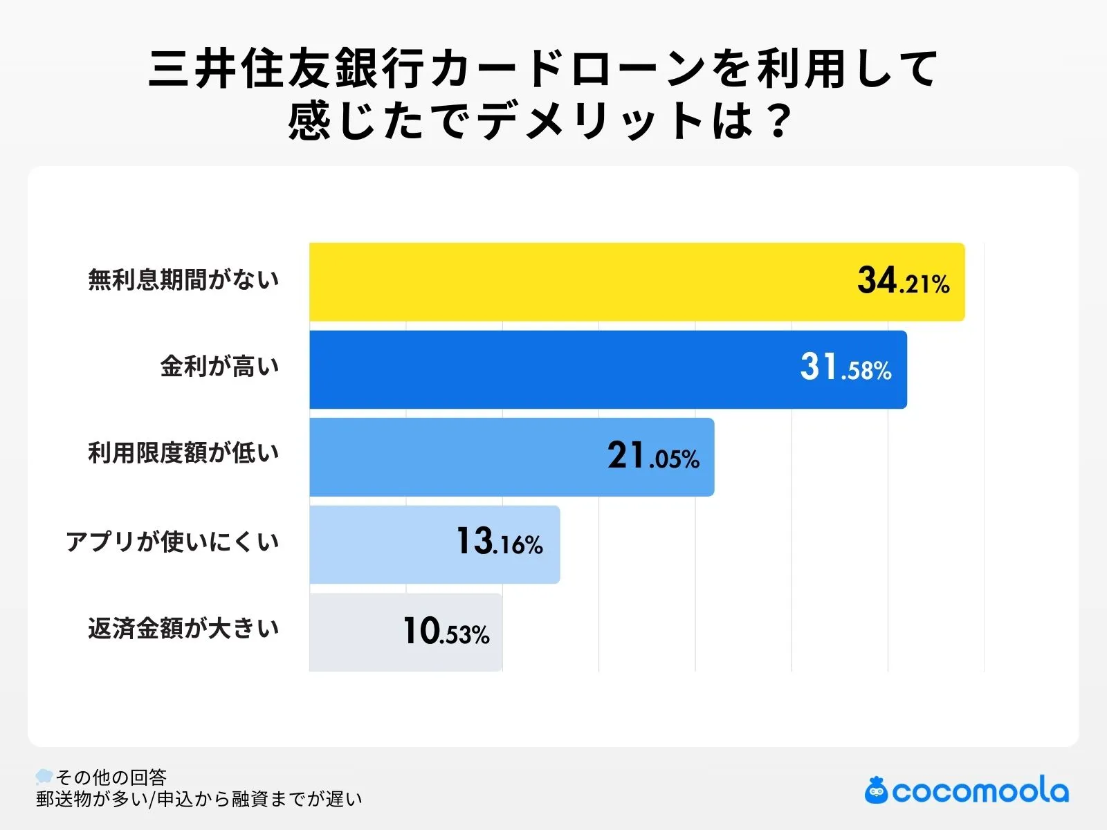 三井住友銀行カードローンを利用して感じたデメリットを教えてください