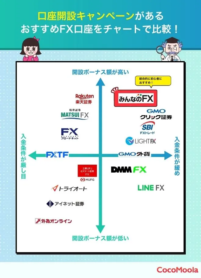 FX口座開設キャンペーンおすすめの比較チャート画像