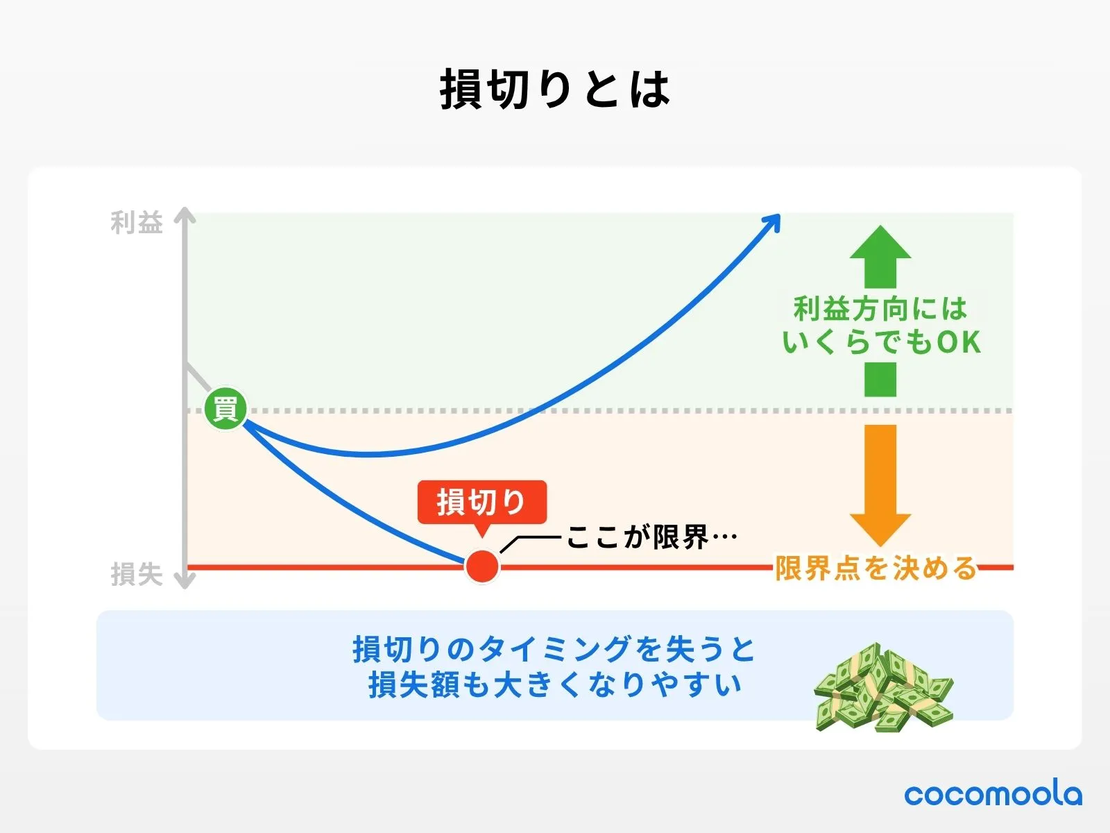 損切りとは、損失の限界点を決めておくことが大事であるということをグラフ上で説明。