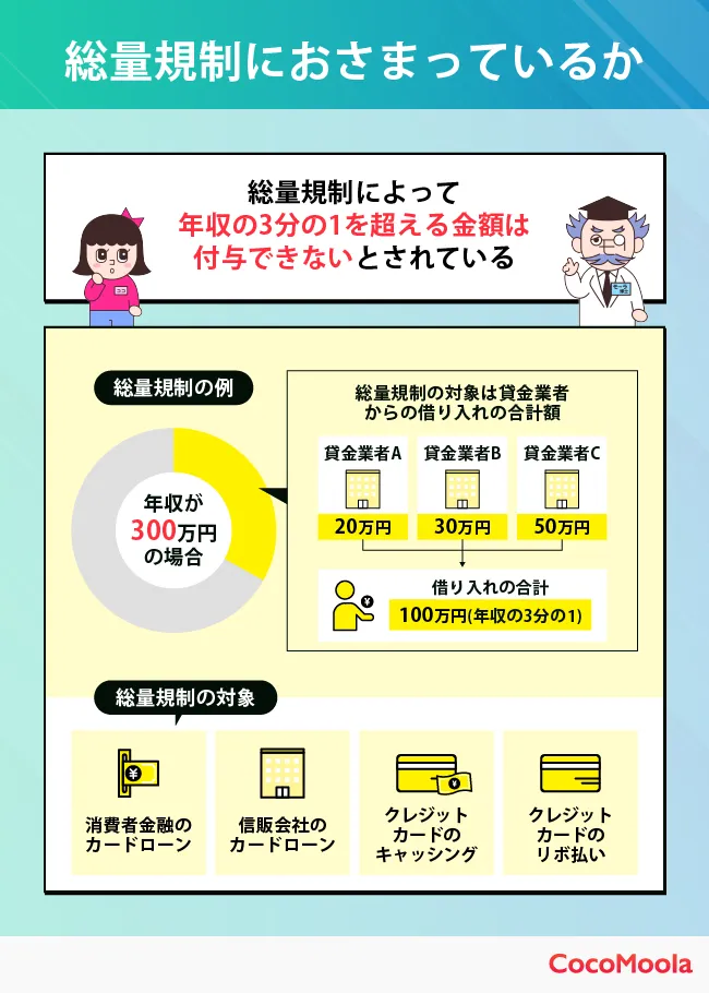 カードローンの総量規制について解説した図。消費者金融は総量規制の対象借入のため、制度をわかりやすく図解している。