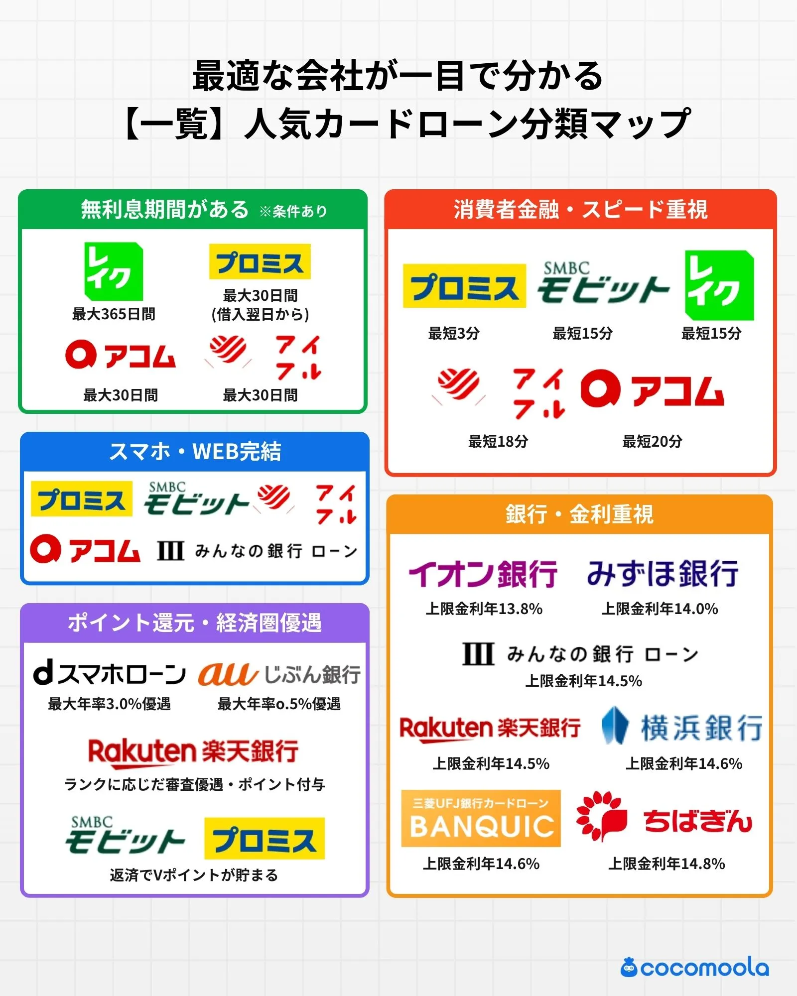 人気カードローン分類マップの比較画像。「無利息期間あり」「消費者金融・スピード重視」「スマホ・WEB完結」「ポイント還元・経済圏優遇」「銀行・金利重視」の5つの軸で、プロミス、アコム、アイフル、レイク、三菱UFJ銀行、楽天銀行などの特徴をまとめた一覧表。