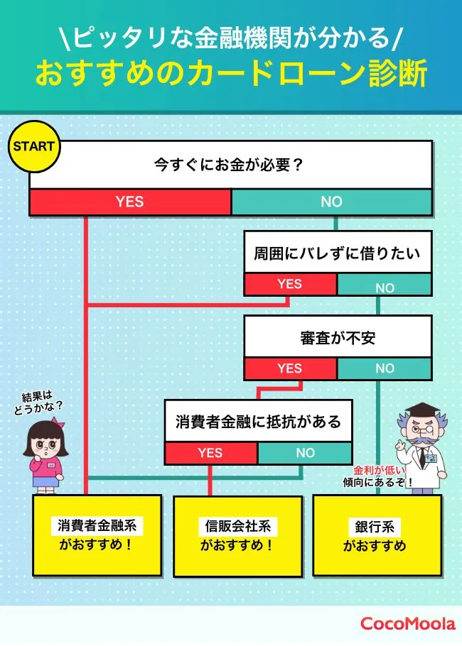 状況を回答すれば最適なカードローンの種類が分かるおすすめカードローン診断の画像