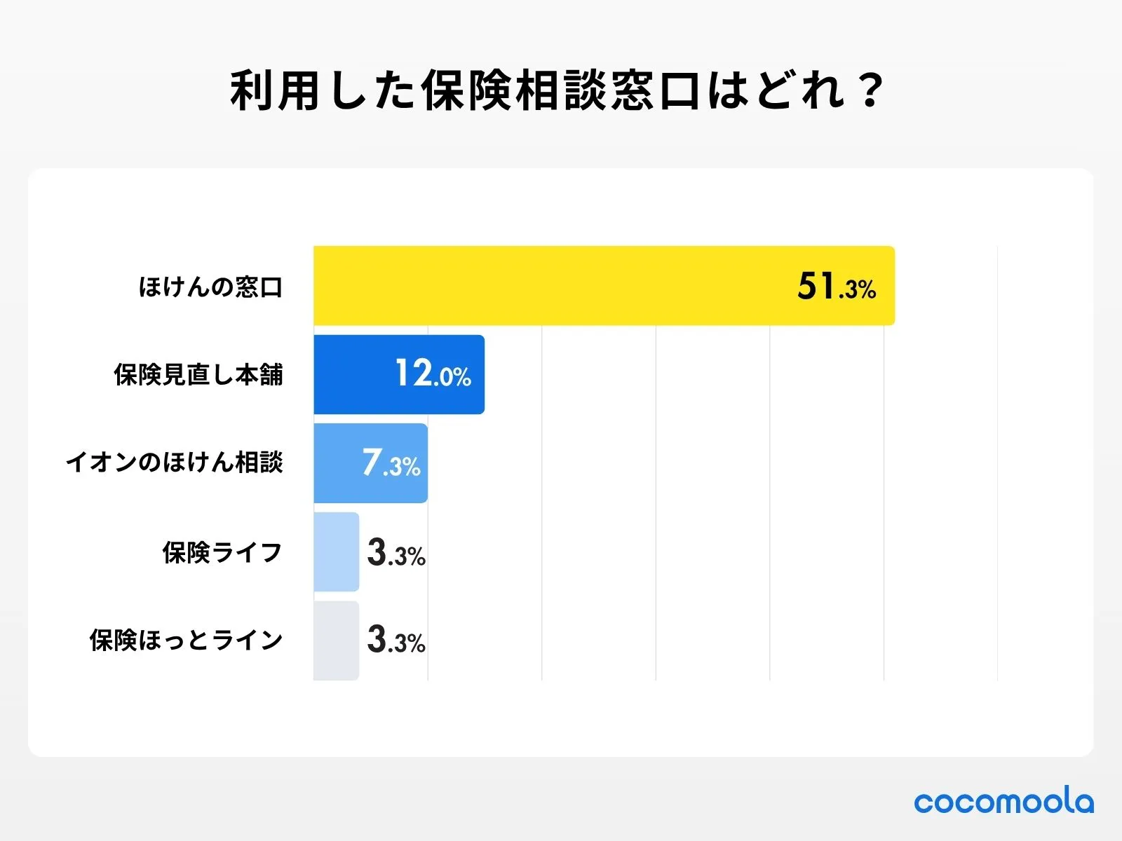 画像：利用した保険相談窓口はどれですか？