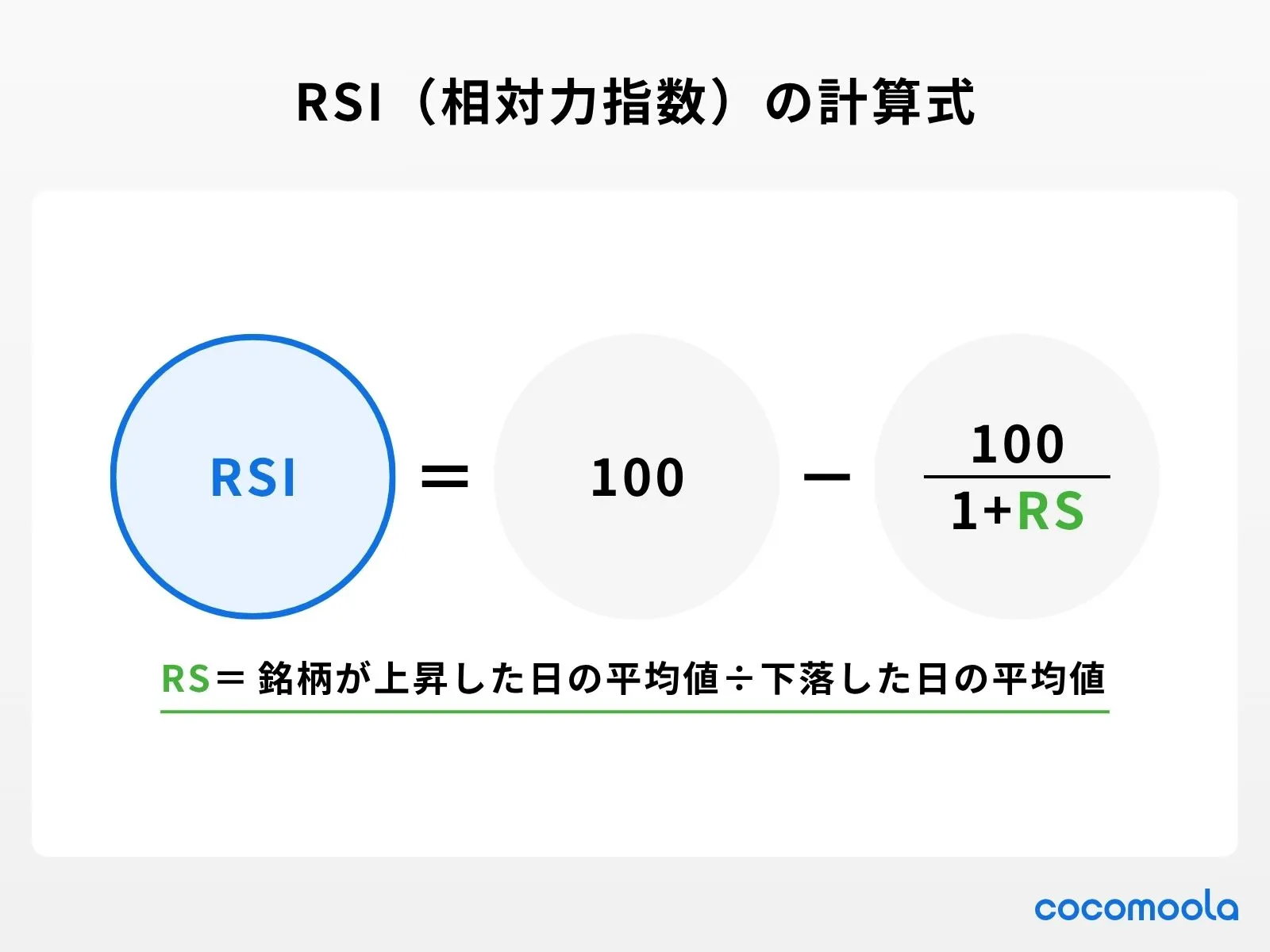 RSI（相対力指数）とは、銘柄が上昇した日の平均値÷下落した日の平均値であることを模式的にわかりやすく説明。