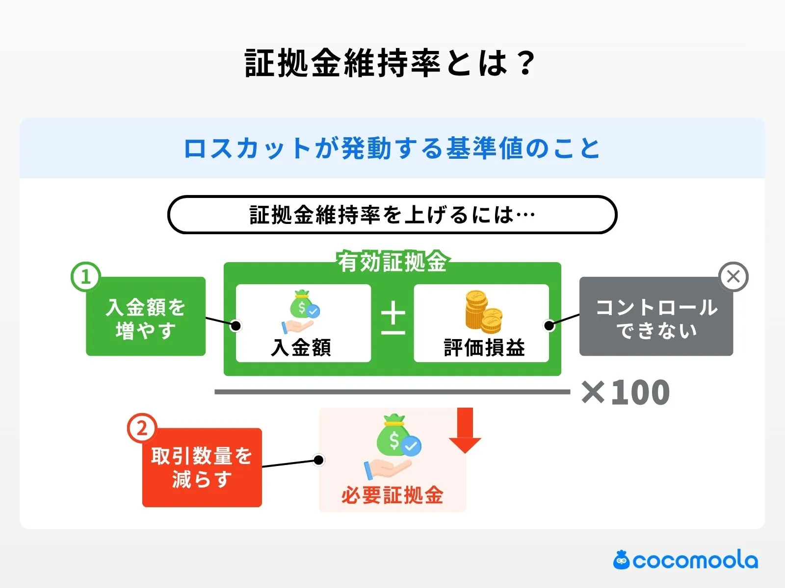 証拠金維持率とは、ロスカットが発動する基準値のことと説明。証拠金維持率を上げるには、入金額を増やす、もしくは取引数量を減らすと紹介している。
