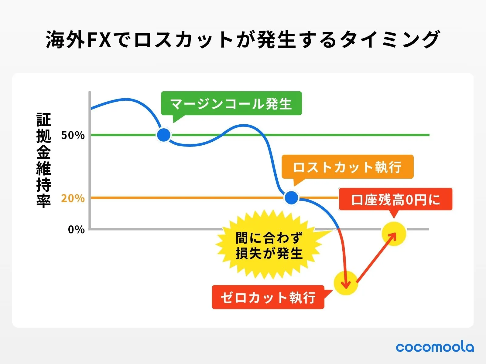 海外FXのロスカットが20％で行われることをグラフを用いて視覚的にわかりやすく説明している。マージンコール、ゼロカットのタイミングも合わせて説明している。