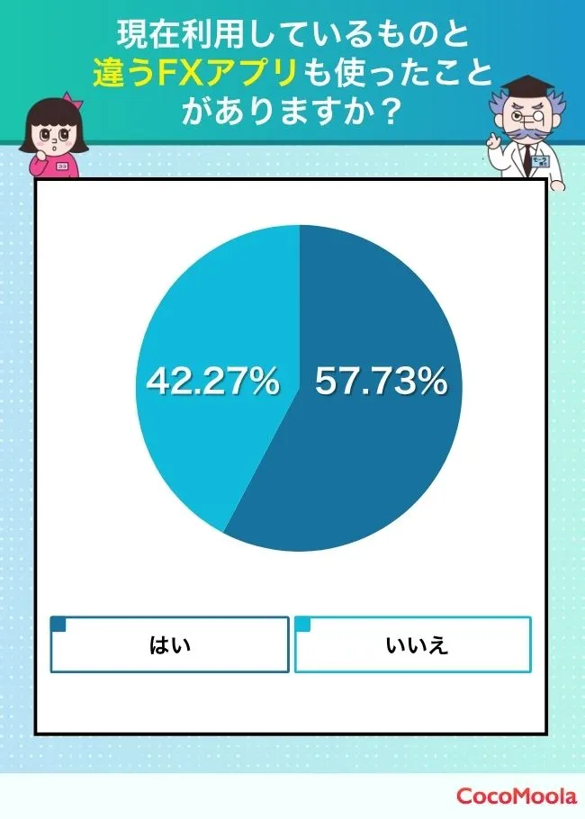 現在利用しているものと違うFXアプリを使ったことがありますか？というアンケートの結果を紹介。はいが58％、いいえが42％という結果だった。