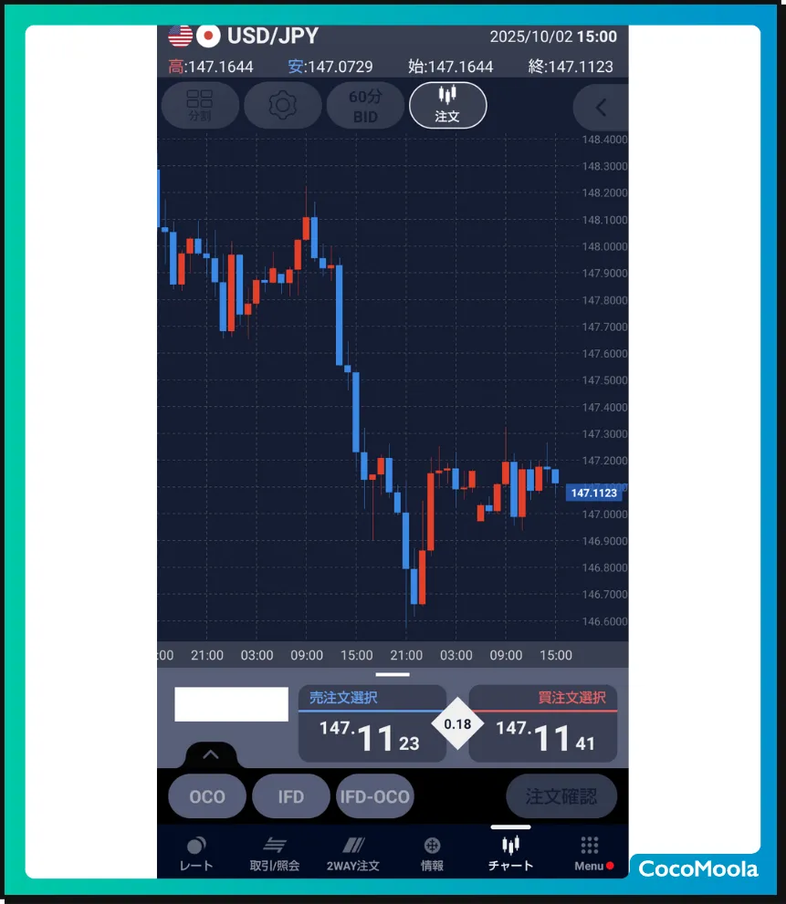 SBI FXトレードを実際に利用している方のチャート画面。いつも取引している米ドル/円のチャート画像のスクリーンショット。