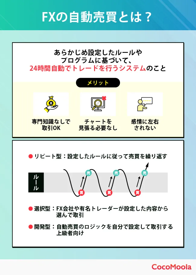 FXの自動売買の仕組みや種類、メリットをまとめた図。自動売買とは何か一目でわかるようにイラストやグラフを用いて解説している。