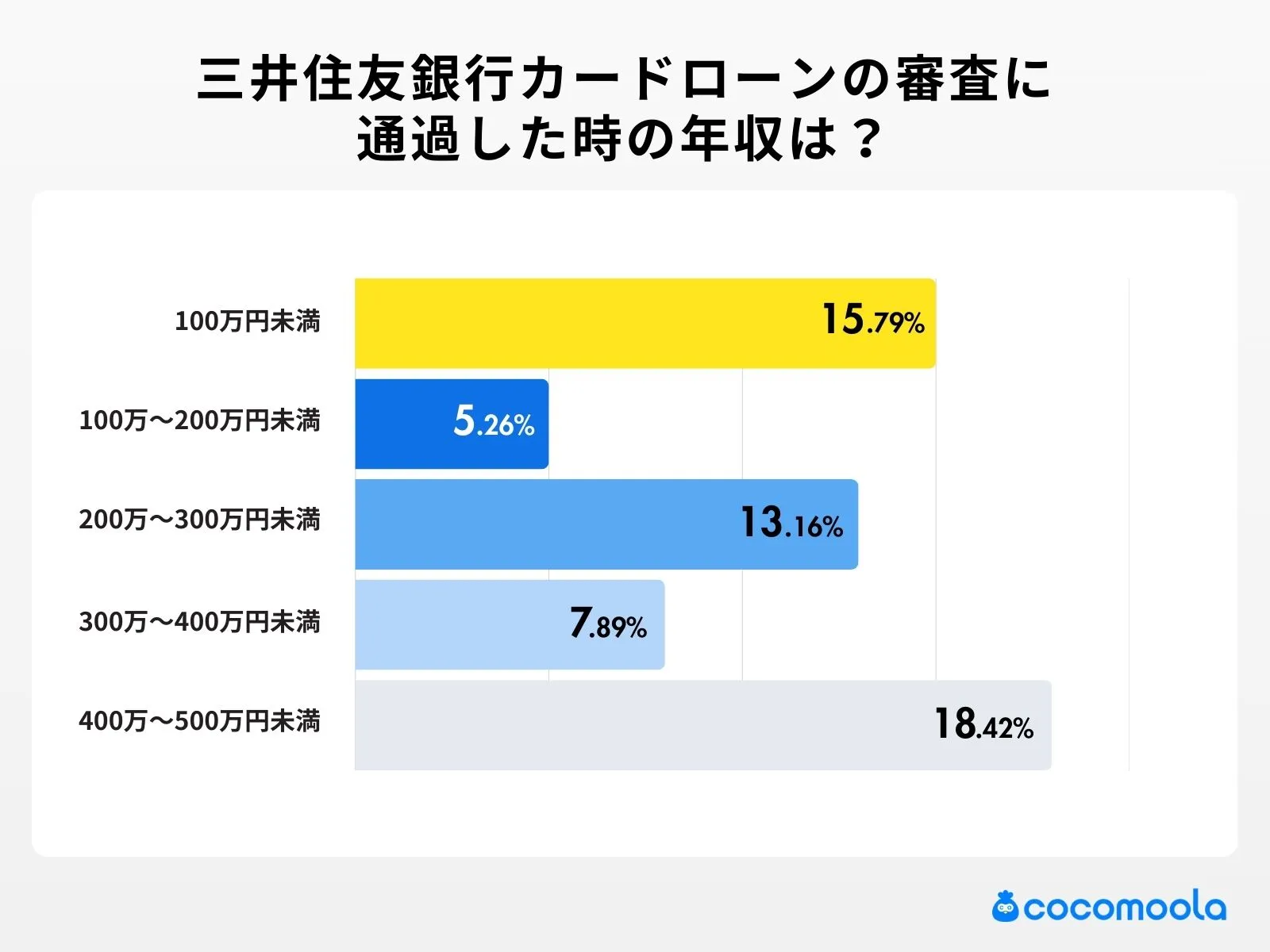 カードローンに申し込みをした当時の年収を教えてください