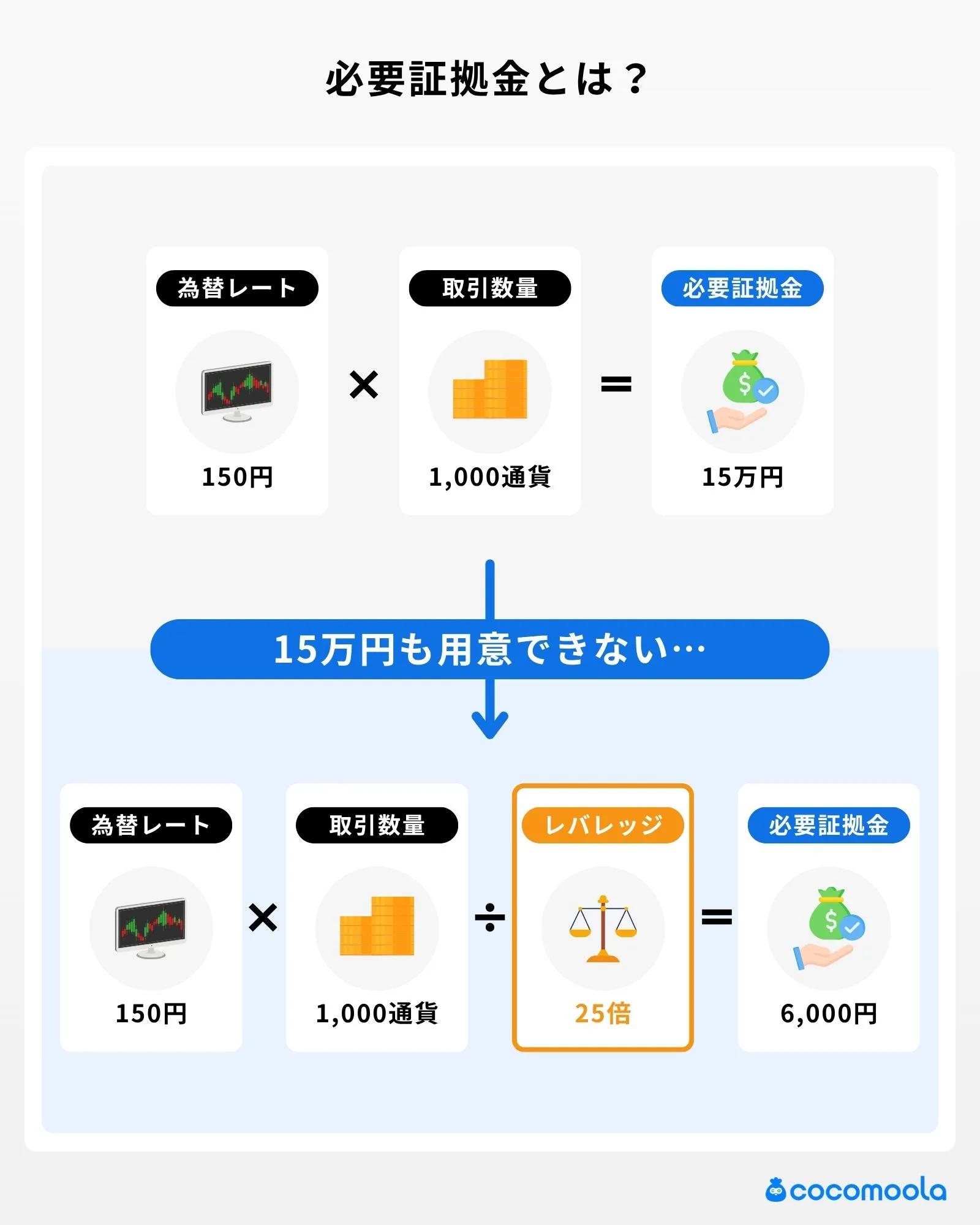 必要証拠金とは、仮想レートと取引数量をかけた値で決まることを図式で分かりやすく説明。また、レバレッジをかけることで、必要証拠金の額が下がることを示している。
