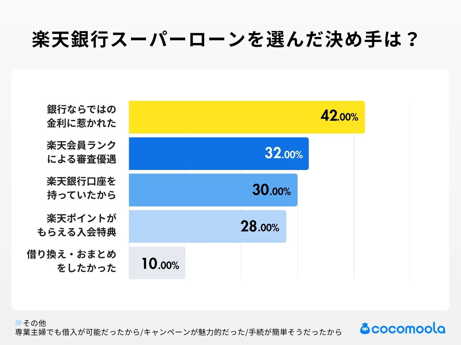 調査結果画像:楽天銀行スーパーローンを選んだ決め手は