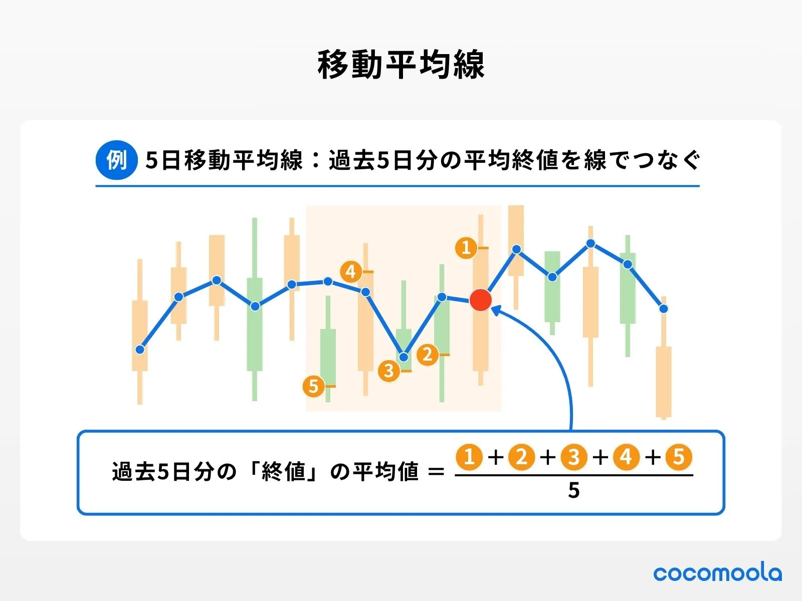 移動平行線とは、例えば過去5日間分の終値の平均値であることをグラフと数式を用いながら説明。