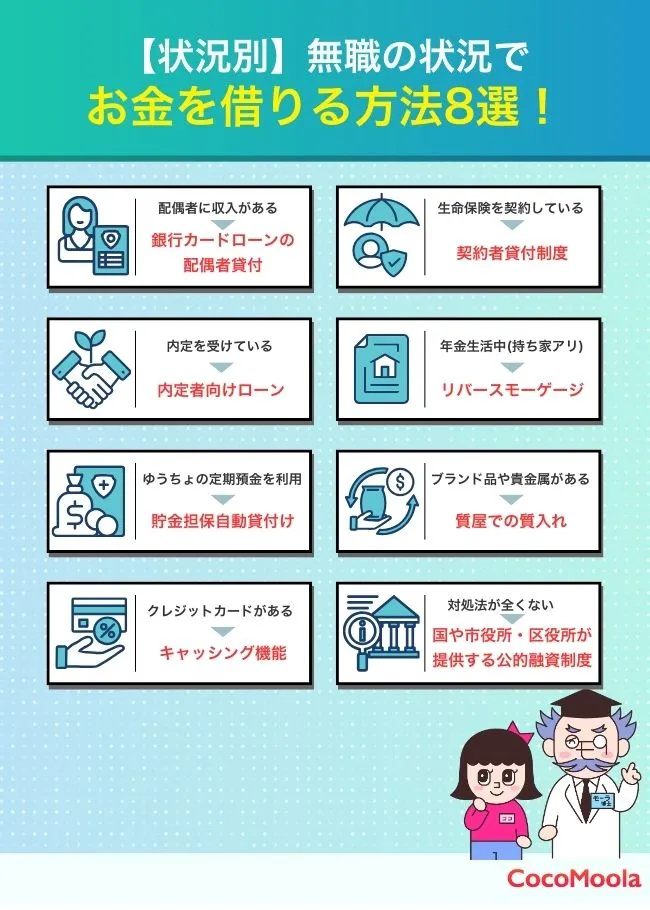【状況別】無職の状況でお金を借りる方法8選！の解説が画像 配偶者に収入がある：銀行カードローンの配偶者貸付 内定を受けている：内定者向けローン ゆうちょの定期預金を利用：貯金担保自動貸付け クレジットカードがある：キャッシング機能 生命保険を契約している：契約者貸付制度 年金生活中(持ち家アリ)：リバースモーゲージ ブランド品や貴金属がある：質屋での質入れ 対処法が全くない：国や市役所・区役所が提供する公的融資制度