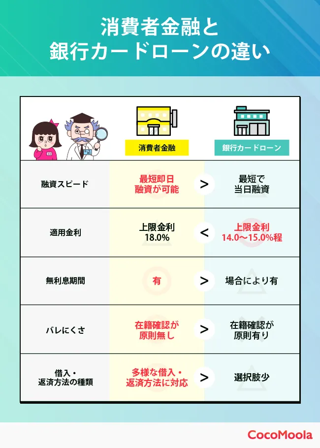 消費者金融と銀行カードローンの違いについてまとめた図。融資スピードや適用金利などを表でわかりやすく比較している。