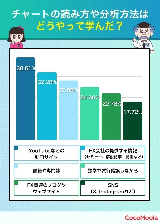 チャートの読み方や分析方法は、どうやって学んだ？の調査画像YouTubeなどの動画サイト    61    38.61%      FX会社の提供する情報（セミナー、解説記事、動画など）    51    32.28%      書籍や専門誌    44    27.85%      独学で試行錯誤しながら    39    24.68%      FX関連のブログやウェブサイト    36    22.78%      SNS（X, Instagramなど）