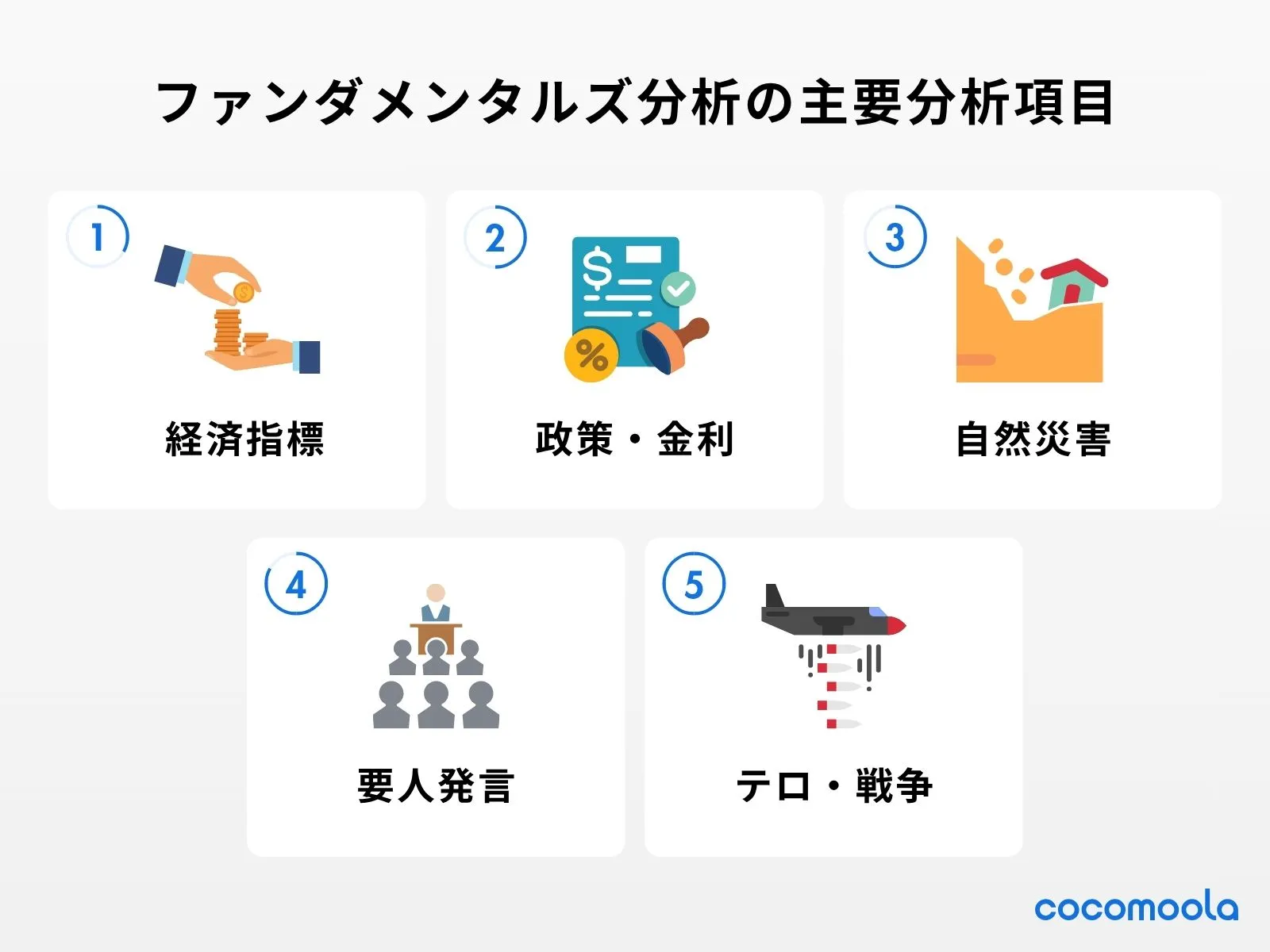 ファンダメンタルズ分析の主要分析項目5つ、経済指標、政策・金利、自然災害、要人発言、テロ・戦争であることを説明。