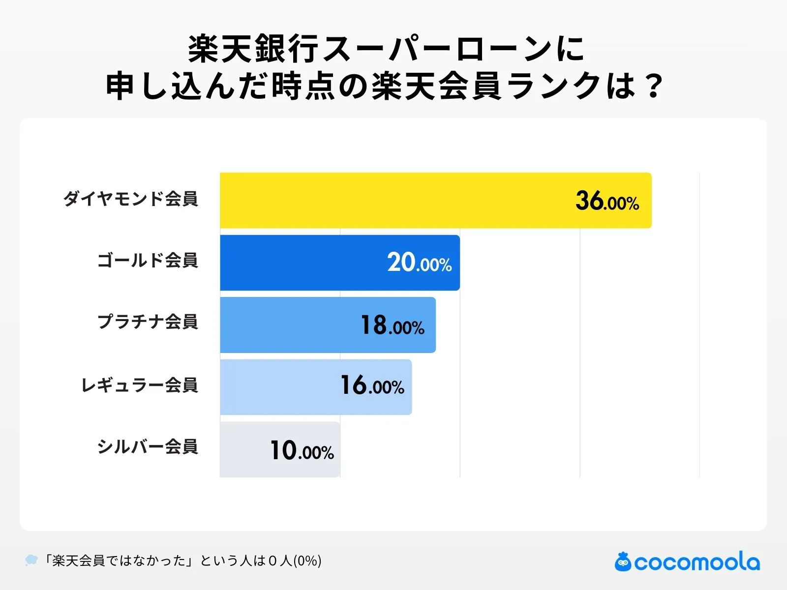 調査結果画像:楽天銀行スーパーローンに 申し込んだ時点の楽天会員ランクは?