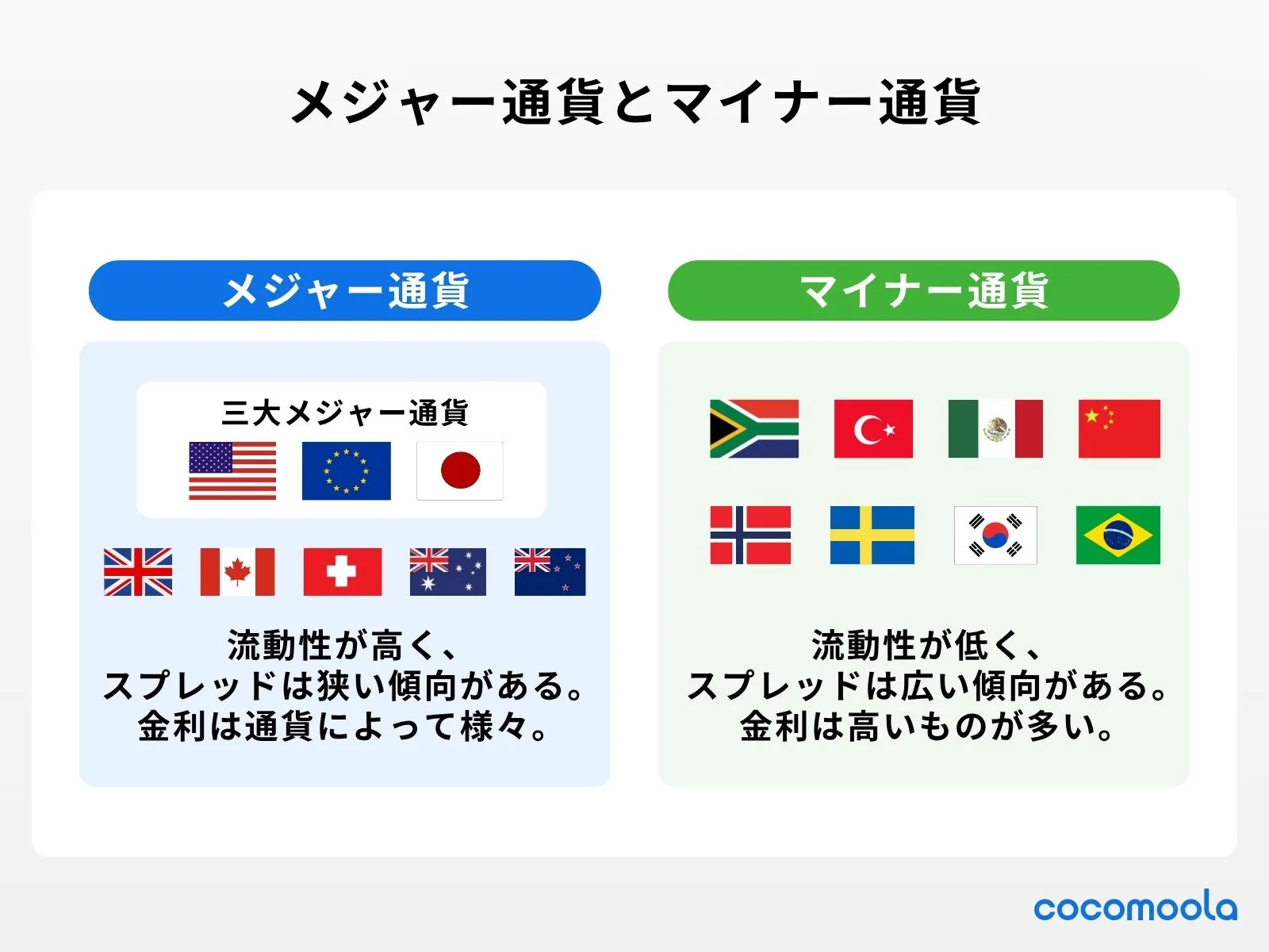 主要なメジャー通貨とマイナー通貨を国旗を用いながら、わかりやすく区分。