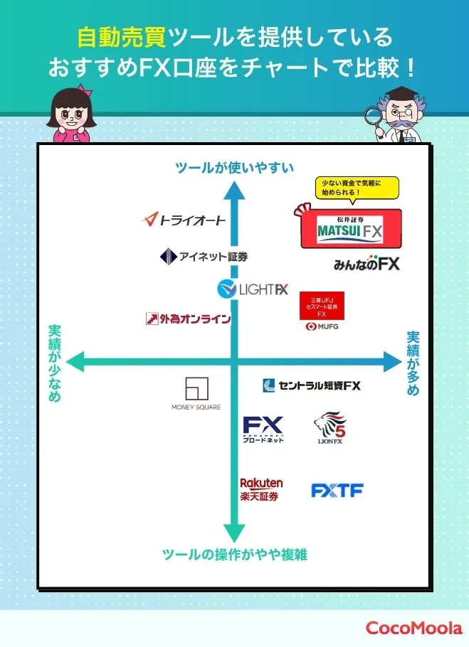 FXおすすめ自動売買ツールの比較チャート