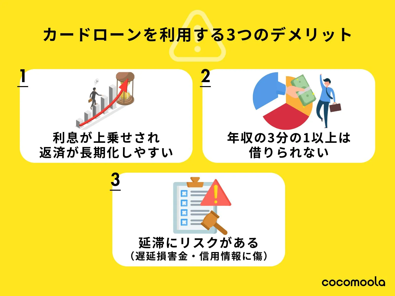 カードローンのデメリット・注意点３つを図で解説した画像①利息が上乗せされ返済が長期化しやすい   ②年収の3分の1以上は借りられない    ③延滞にリスクがある（遅延損害金・信用情報に傷がつくなど）
