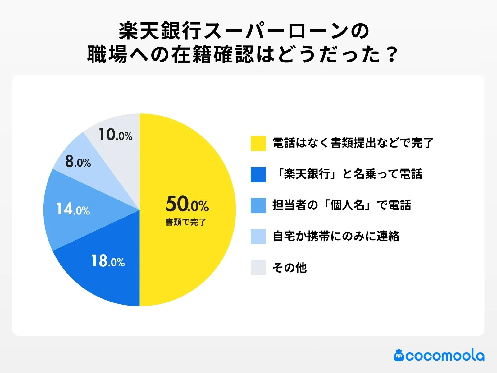 調査結果画像: 職場への在籍確認の形式は?