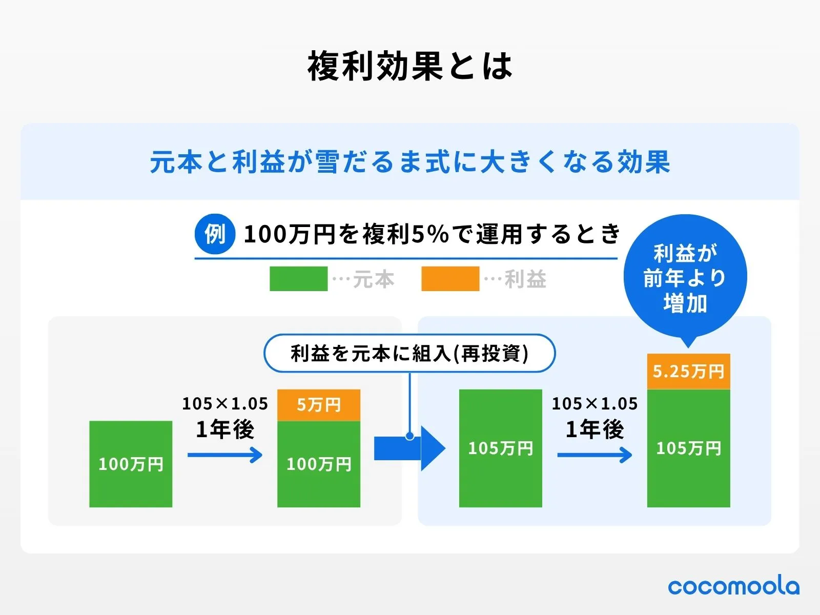複利効果とは、100万円を複利5％で運用する時を例に、グラフを用いながら説明。