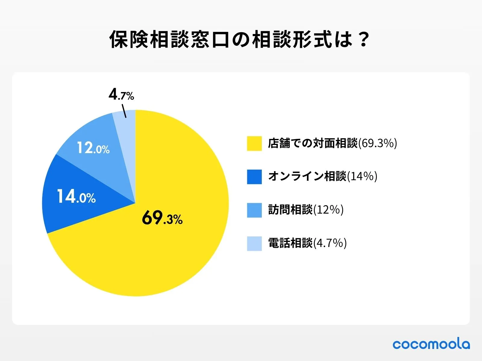 画像：保険相談窓口の相談形式はなんですか？