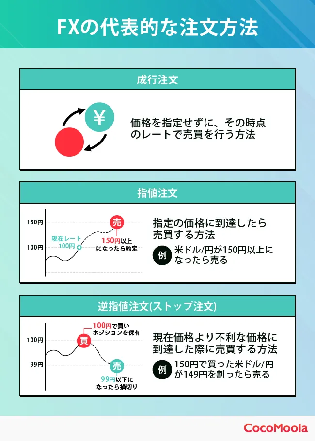FXの代表的な注文方法3つ（成行・指値・逆指値）をまとめた図。文章とグラフでそれぞれ解説している。