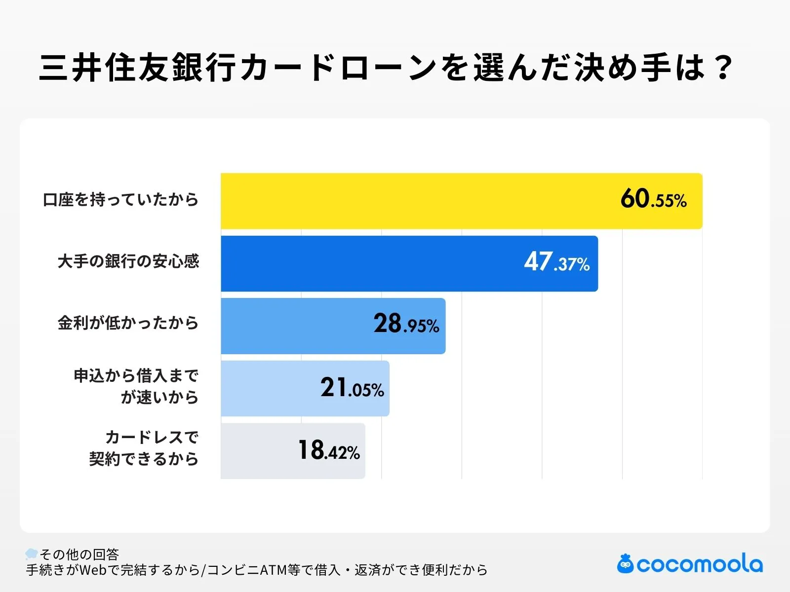 三井住友銀行カードローンを選んだ決め手を教えてください