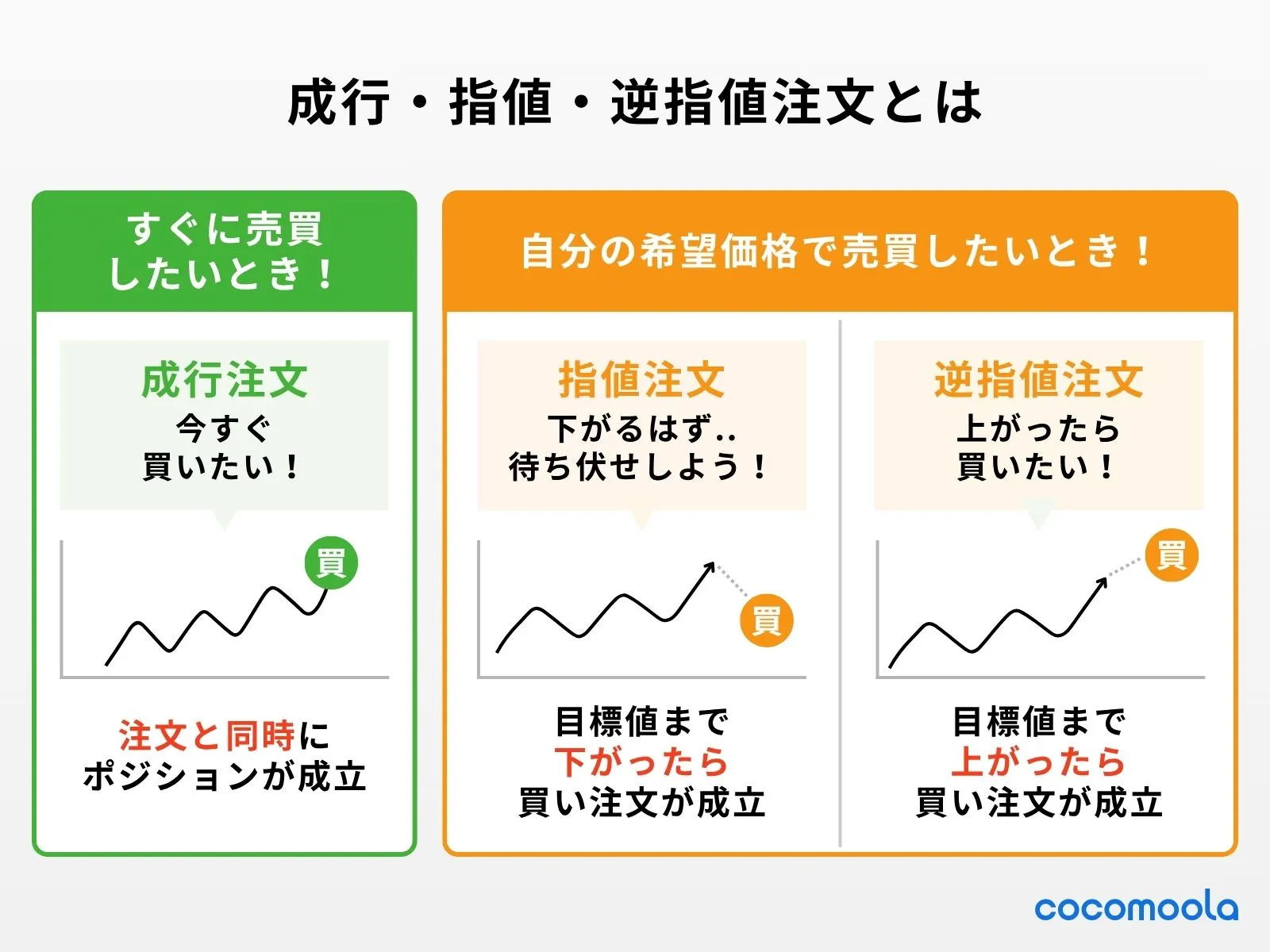 成行・指値・逆指値注文の違いや特徴をグラフを用いながらわかりやすく紹介。