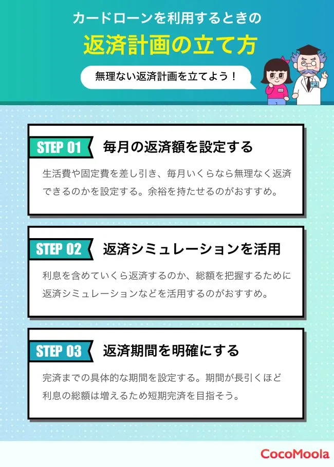 カードローンを利用するときの  返済計画の立て方生活費や固定費を差し引き、毎月いくらなら無理なく返済できるのかを設定する。余裕を持たせるのがおすすめ。 毎月の返済額を設定する 総返済額を把握する 返済期間を明確にする 利息を含めていくら返済するのか、総額を把握する。 返済シミュレーションなどを活用するのがおすすめ。 完済までの具体的な期間を設定する。期間が長引くほど 利息の総額は増えるため短期完済を目指そう。