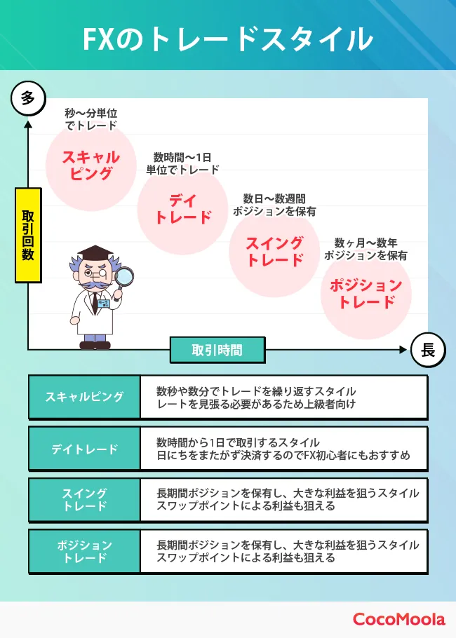 FXのトレードスタイルについて解説した図。スキャルピングやデイトレードなどの違いを取引回数や時間を軸にした図で可視化している。