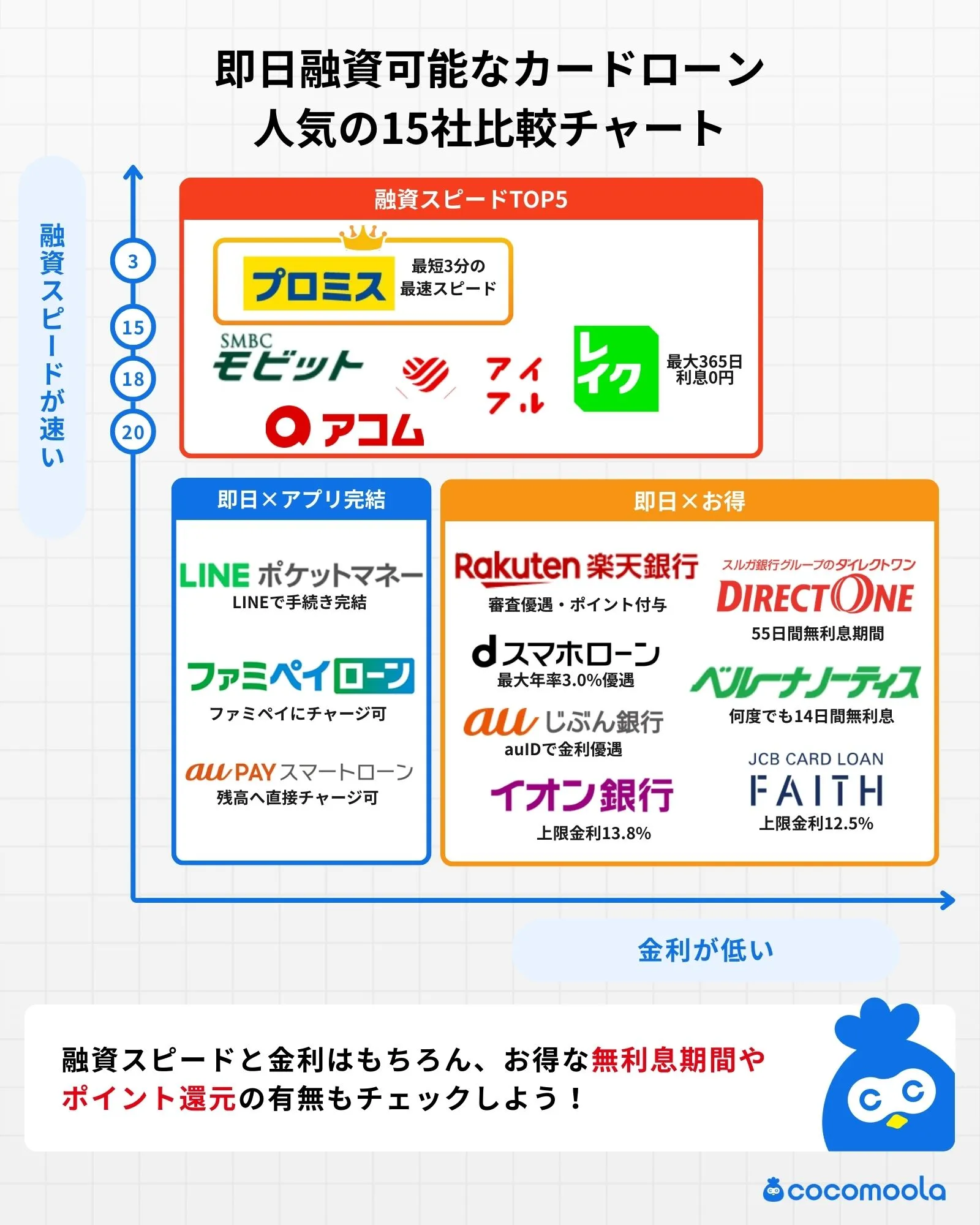 「即日融資可能なカードローン 人気の15社比較チャート」の画像。融資スピードTOP5(プロミス、モビット、アイフル、レイク、アコム)、即日×アプリ完結(LINEポケットマネー、ファミペイローン、au PAY スマートローン)、即日×お得(楽天銀行、dスマホローン、auじぶん銀行、イオン銀行、ダイレクトワン、ベルーナノーティス、JCB CARD LOAN FAITH)の3グループで構成される比較マップ。
