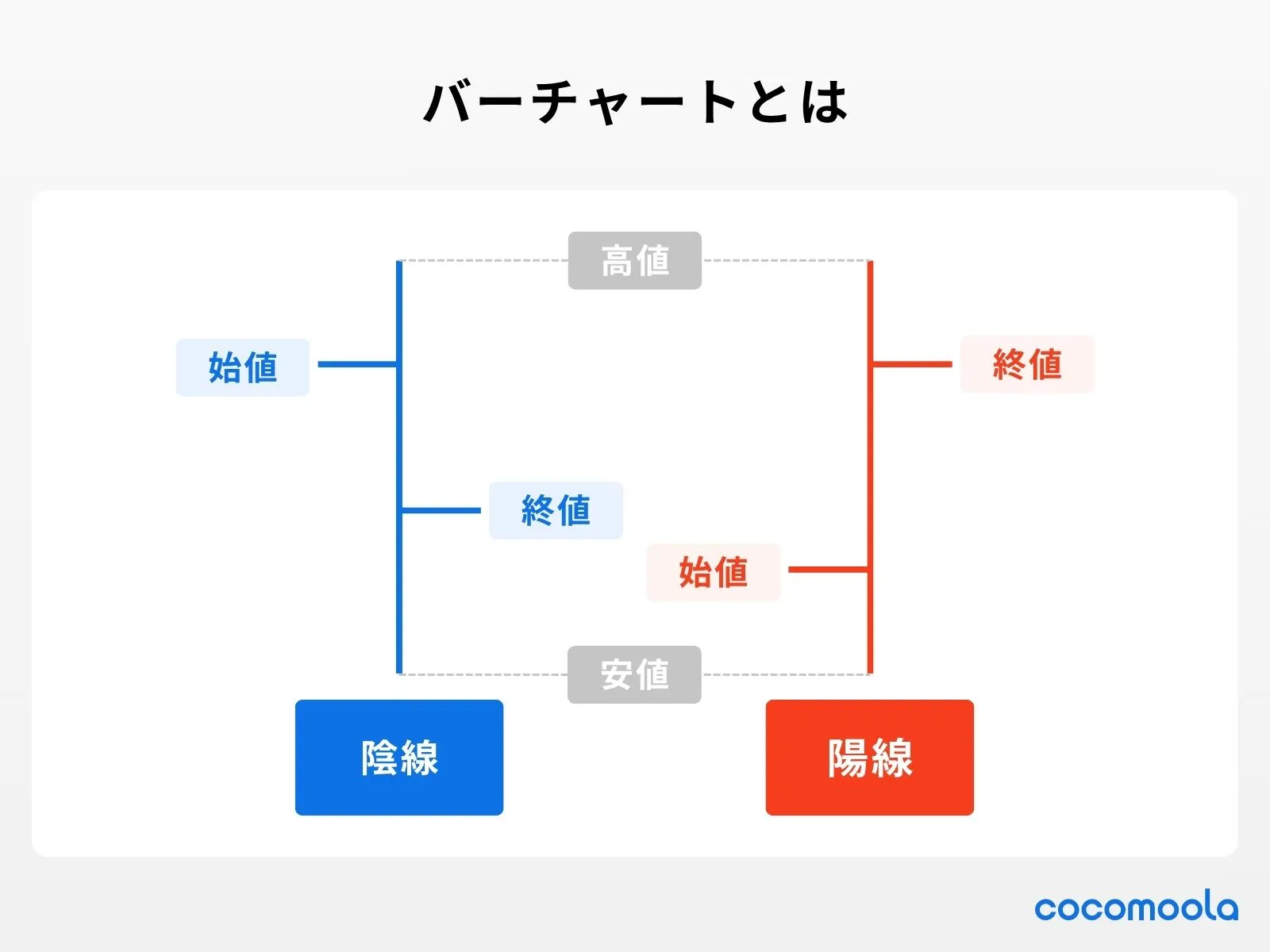 バーチャートについてを陰線と陽線を用いて模式的に説明。