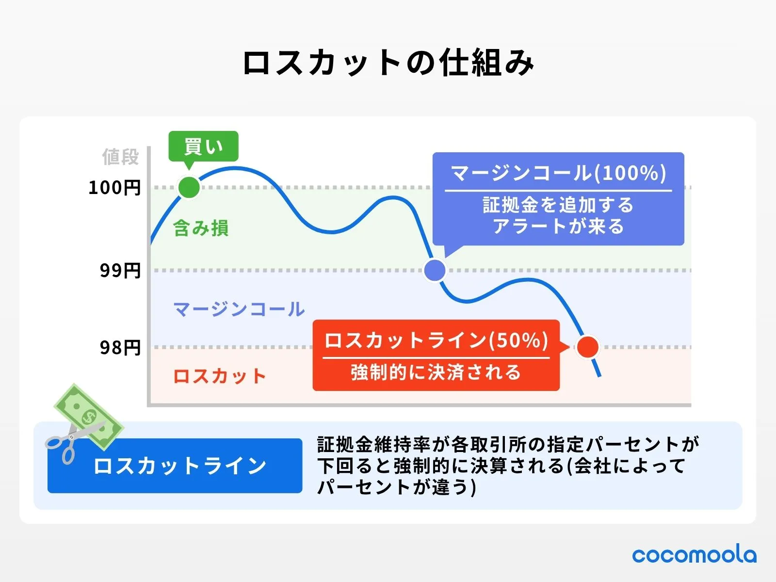 ロスカットの仕組みをグラフを用いながら、買い→マージンコール→ロスカットラインの流れで説明。