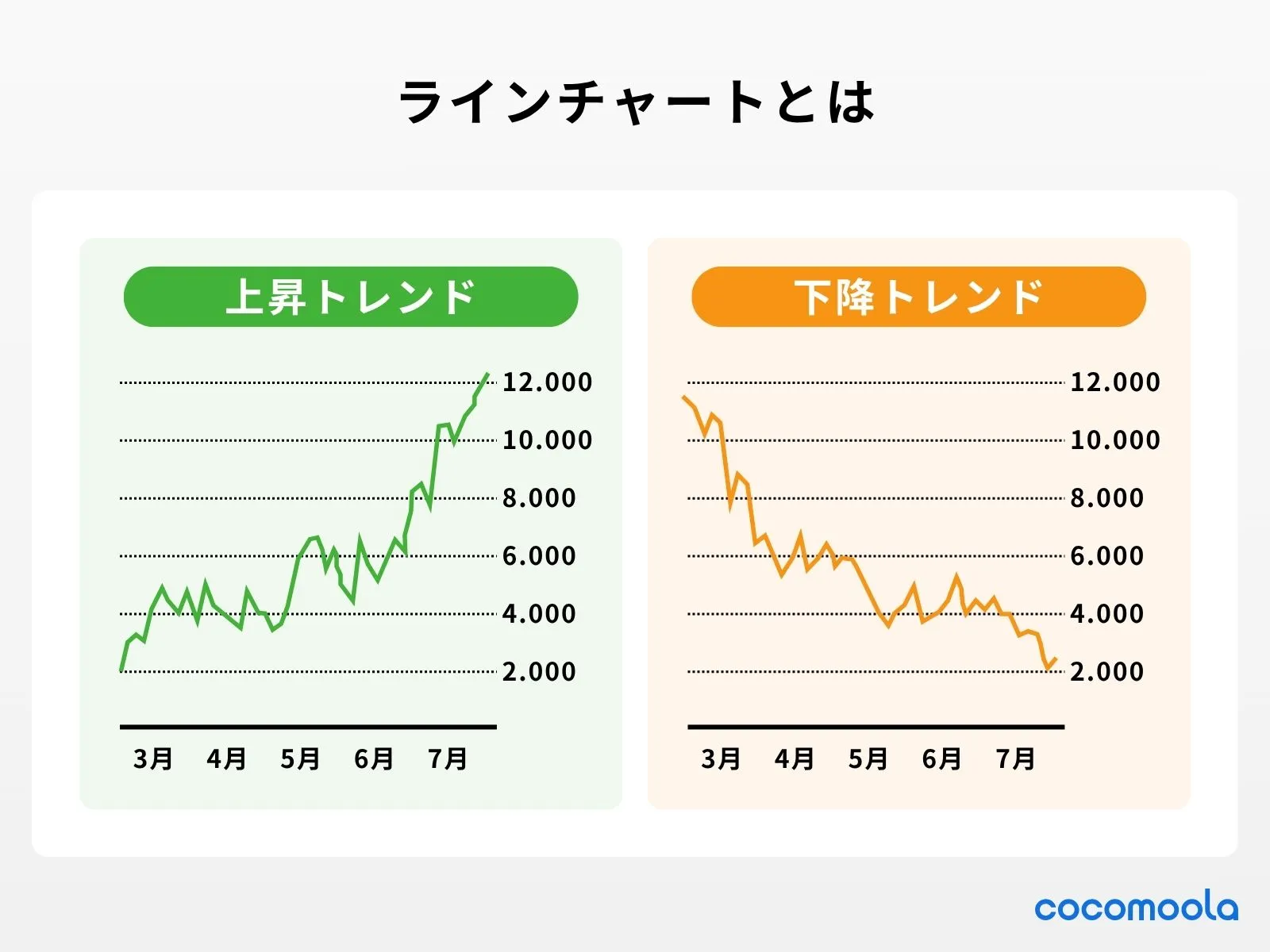 ラインチャートとは、上昇トレンドの場合と、下降トレンドに場合に分けてそれぞれグラフにして説明している。