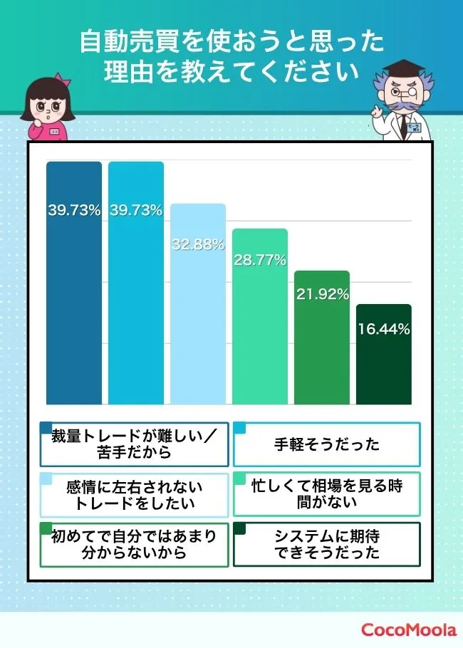 自動売買を使おうと思った理由を教えてください。というアンケートの結果を紹介。裁量トレードが難しい・苦手、手軽そうだったという意見が同率で多く40%、次いで感情に左右されないトレードをしたい33%、忙しくて相場を見る時間がない29%と続いた。