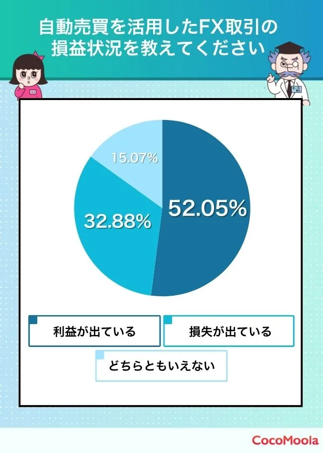 自動売買を活用したFX取引の損益状況を教えてください。というアンケート結果を紹介。利益が出ている人が52%、損失が出ている人が34%、どちらともいえない人が15%という結果であった。