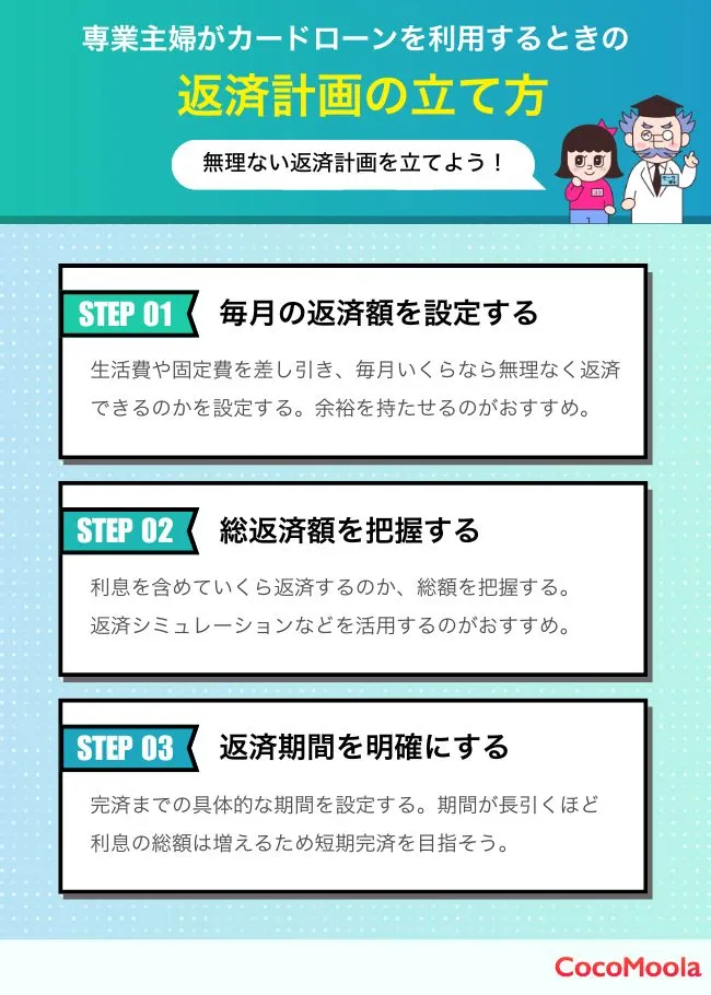 専業主婦がカードローンを利用するときの  返済計画の立て方生活費や固定費を差し引き、毎月いくらなら無理なく返済できるのかを設定する。余裕を持たせるのがおすすめ。 毎月の返済額を設定する 総返済額を把握する 返済期間を明確にする 利息を含めていくら返済するのか、総額を把握する。 返済シミュレーションなどを活用するのがおすすめ。 完済までの具体的な期間を設定する。期間が長引くほど 利息の総額は増えるため短期完済を目指そう。
