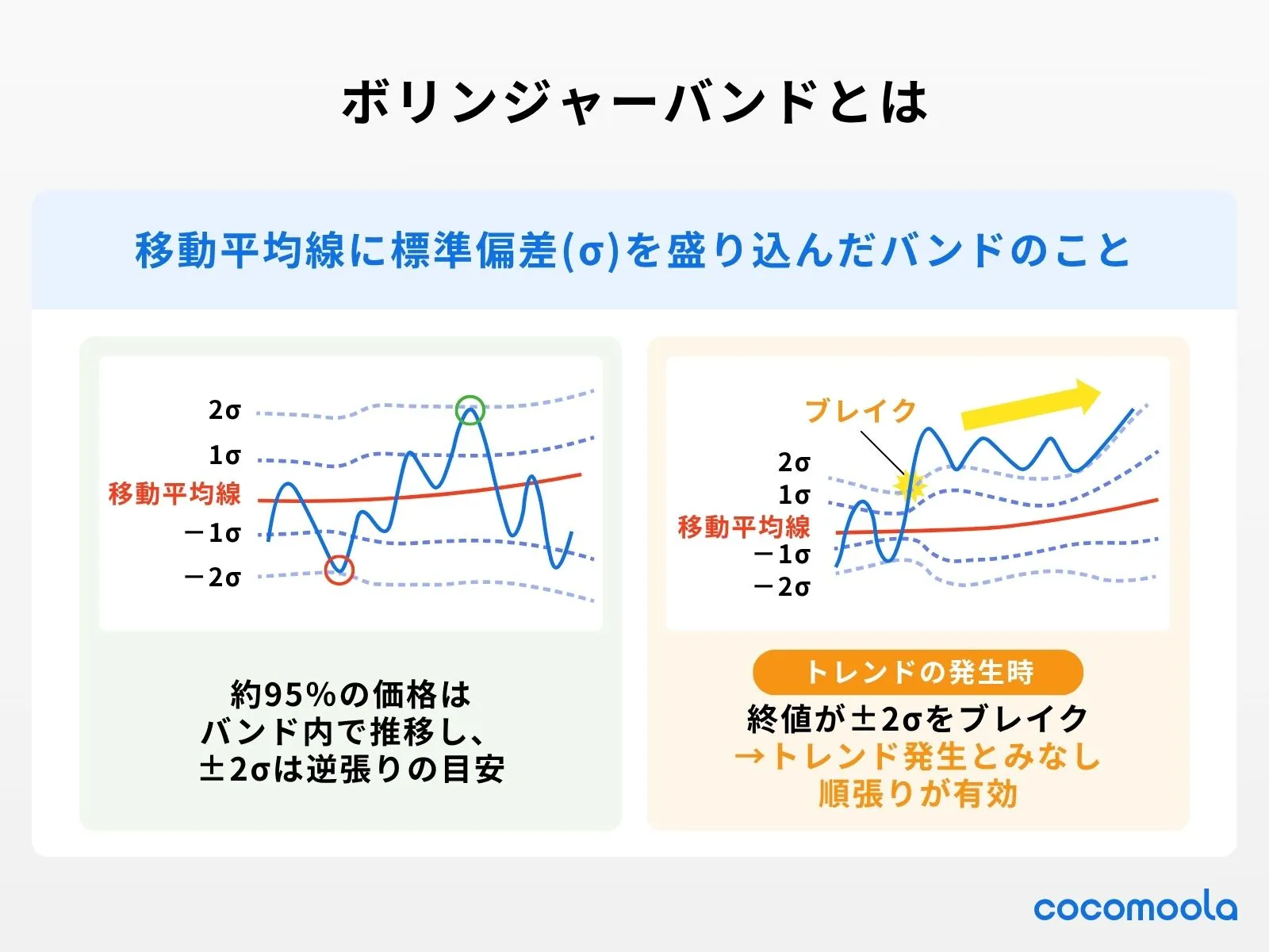 ボリンジャーバンドは、移動平行線に標準偏差を盛り込んだバンドのことであることをグラフを用いながら説明。