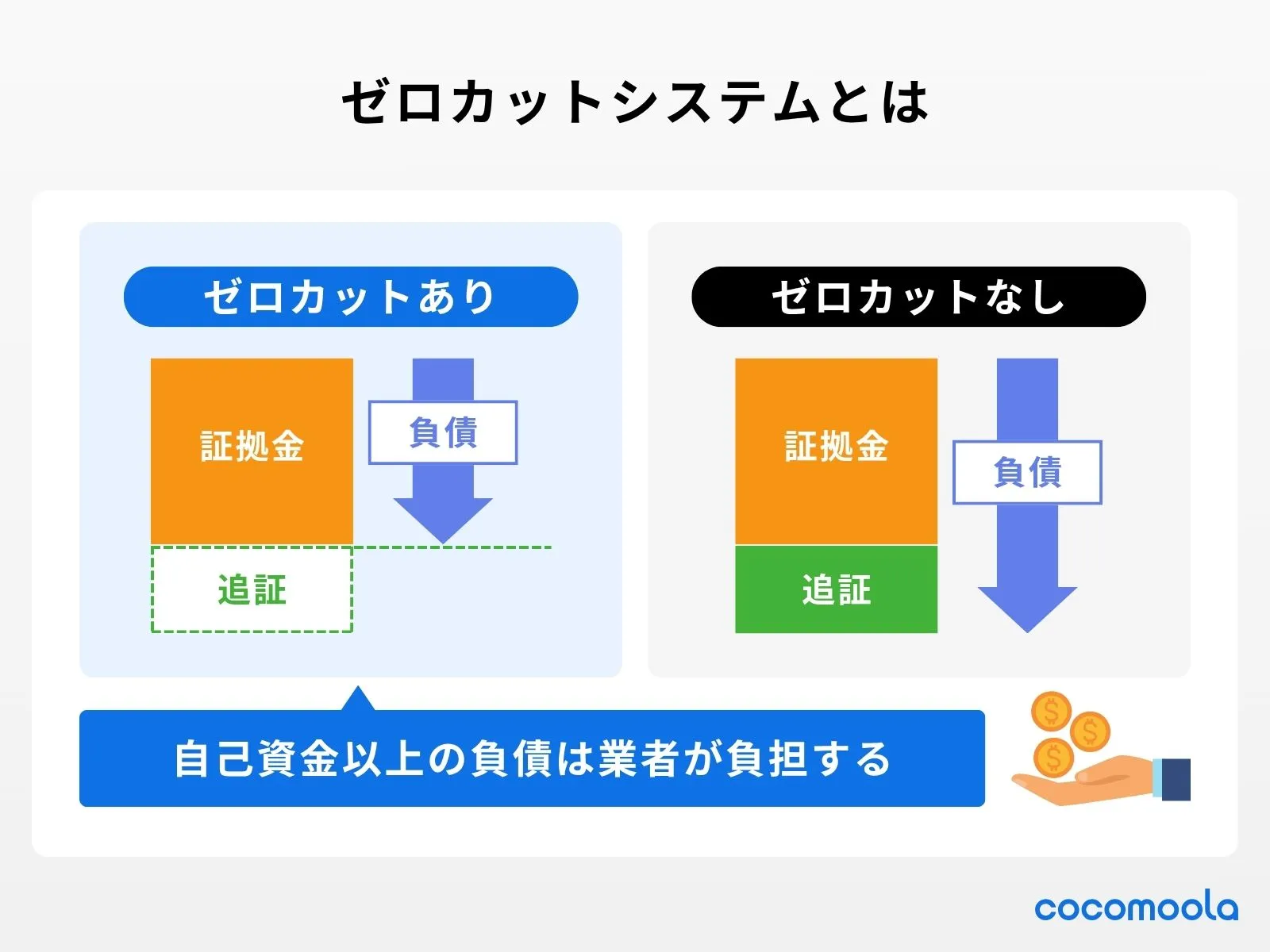 ゼロカットシステムとは、ゼロカットがある場合のメリットを図を用いて視覚的にわかりやすく説明している。
