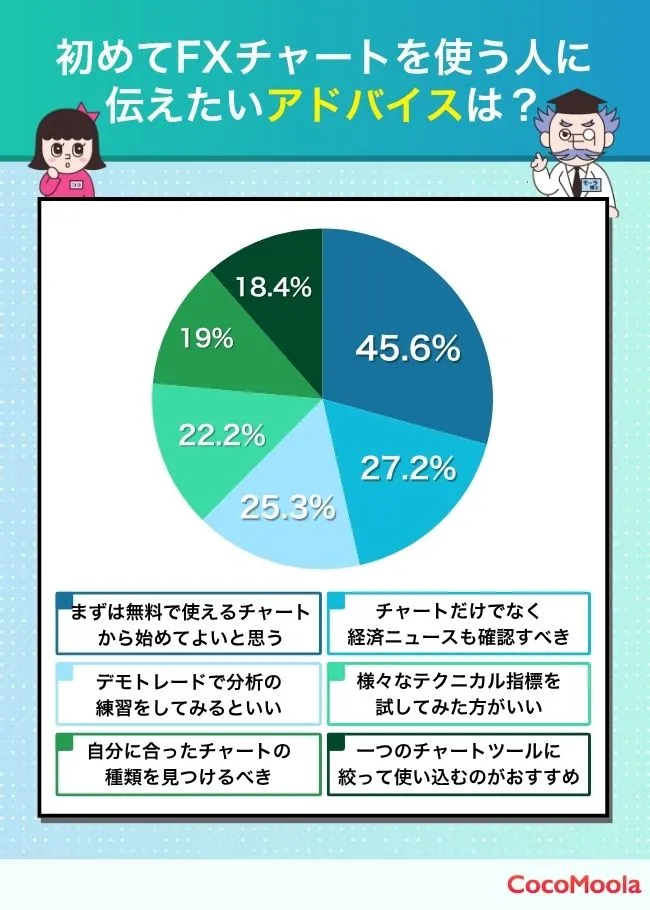 初めてFXチャートを使う方にアドバイスをください!の調査結果画像:まずは無料で使えるチャートから始めてよいと思う 72 45.57% チャートだけでなく経済ニュースも確認すべき 43 27.22% デモトレードが使えるチャートを選んで分析の練習をしてみるといい 40 25.32% 様々なテクニカル指標を試してみた方がいい 35 22.15% 自分に合ったチャートの種類(ローソク足など)を見つけるべき 30 18.99% 一つのチャートツールに絞って使い込むのがおすすめ 29 18.35% その他